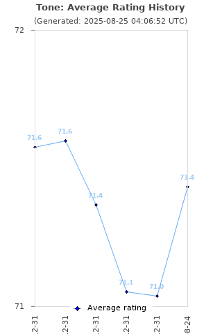 Average rating history