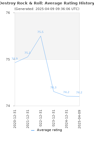 Average rating history