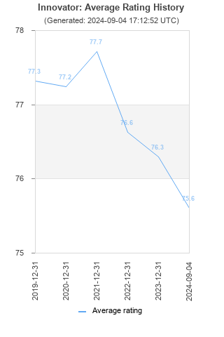 Average rating history