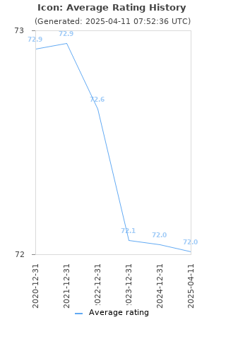 Average rating history