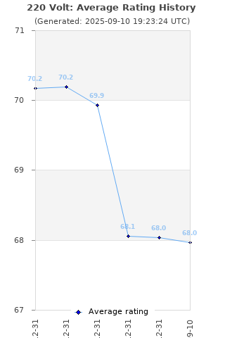 Average rating history