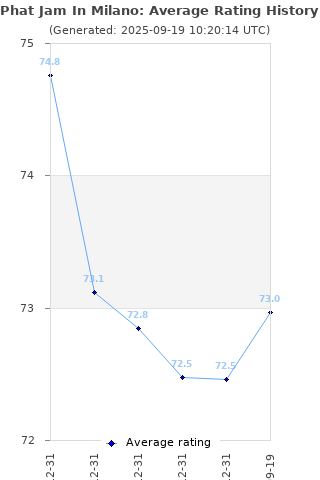 Average rating history