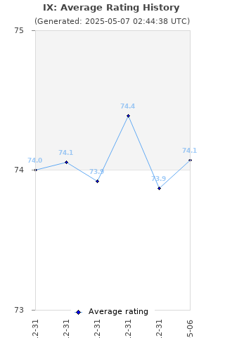 Average rating history