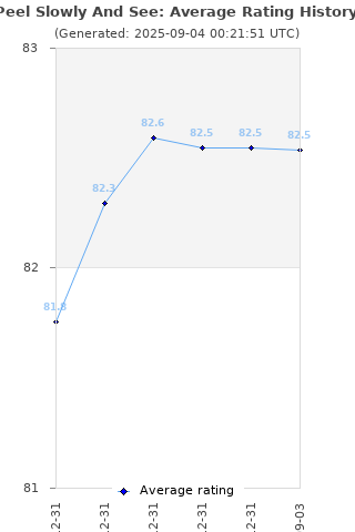 Average rating history