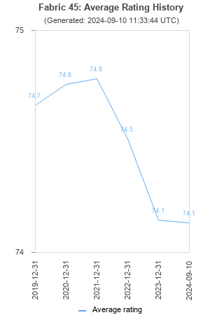 Average rating history