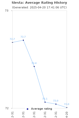 Average rating history