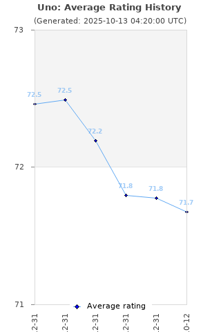 Average rating history