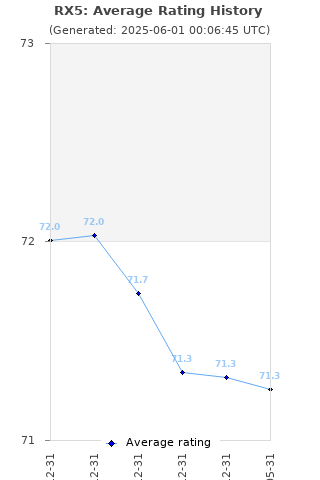 Average rating history