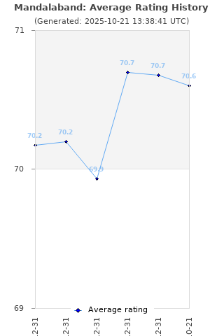 Average rating history