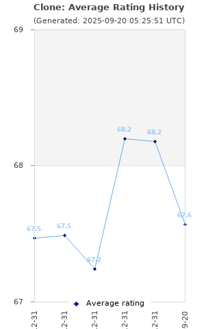 Average rating history