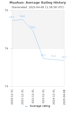 Average rating history