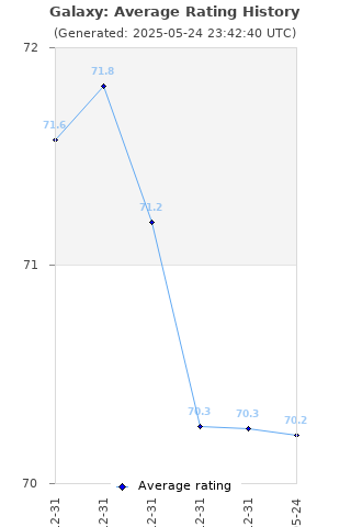 Average rating history