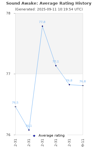 Average rating history