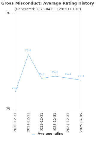 Average rating history