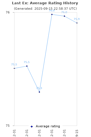 Average rating history