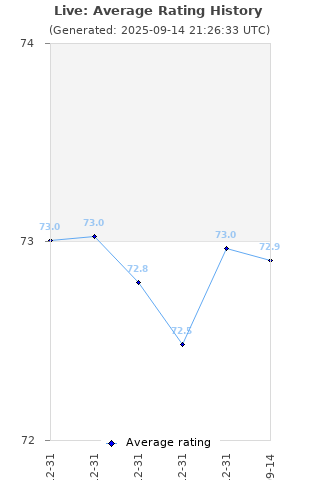 Average rating history