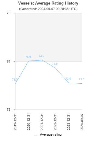 Average rating history