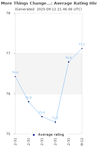 Average rating history