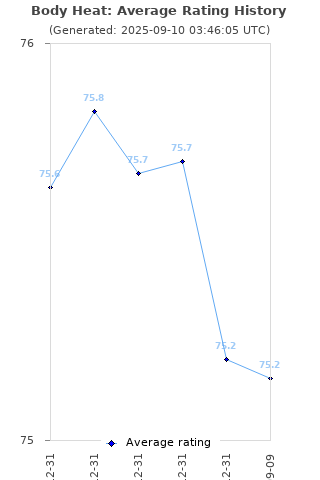 Average rating history