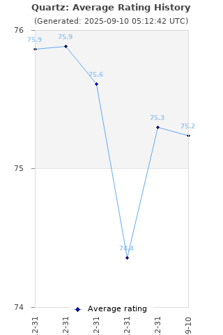 Average rating history