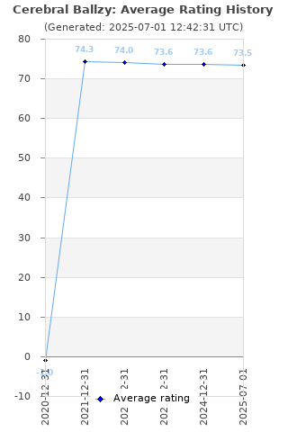 Average rating history