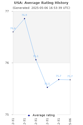 Average rating history