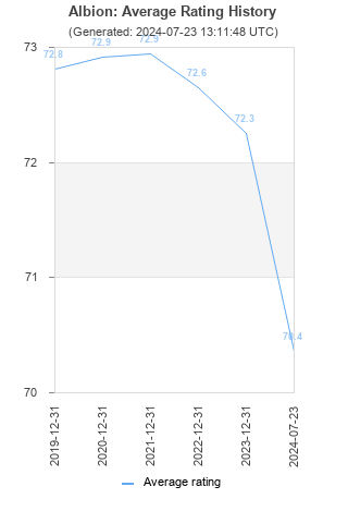 Average rating history