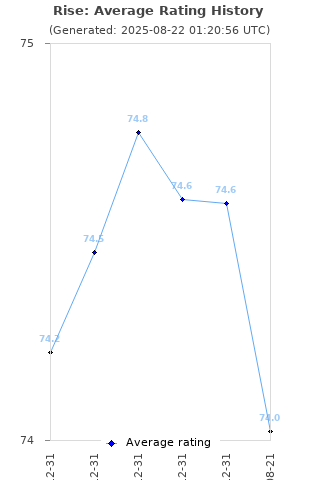 Average rating history