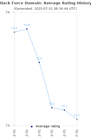 Average rating history