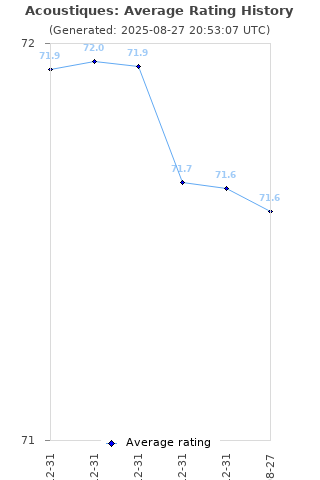 Average rating history