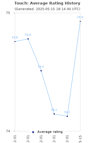 Average rating history