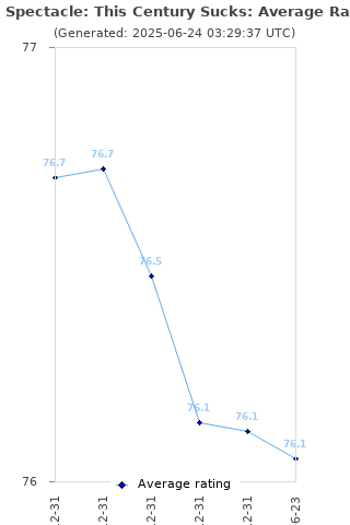 Average rating history