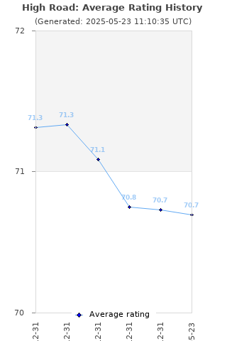 Average rating history