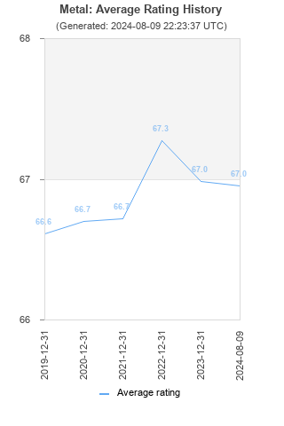 Average rating history