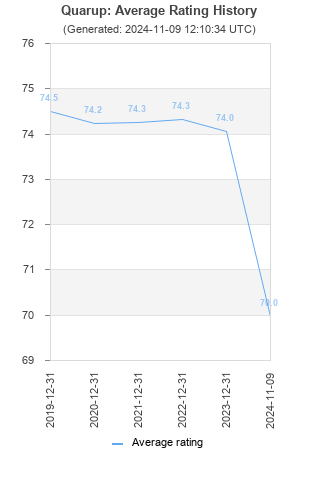 Average rating history