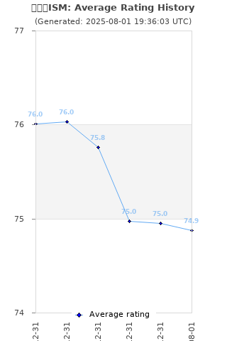 Average rating history