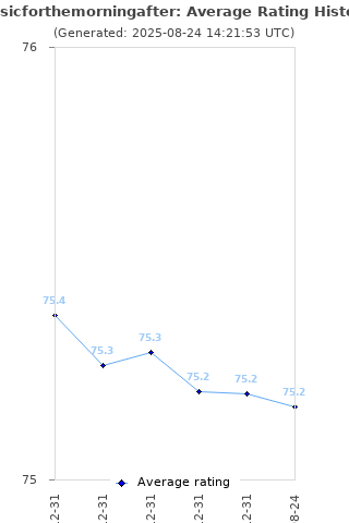 Average rating history