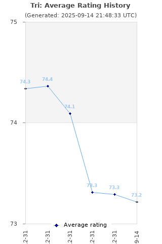 Average rating history