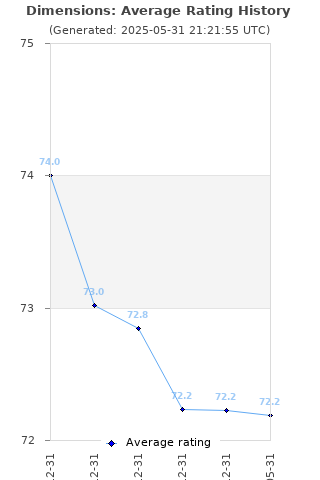 Average rating history