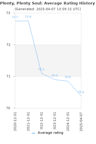 Average rating history