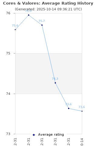 Average rating history