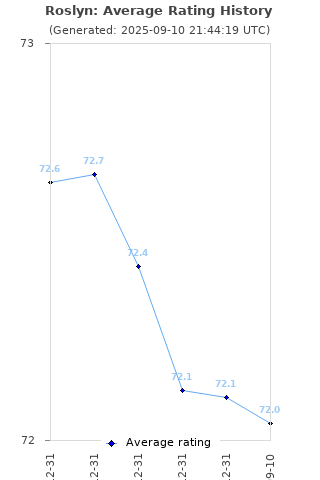 Average rating history