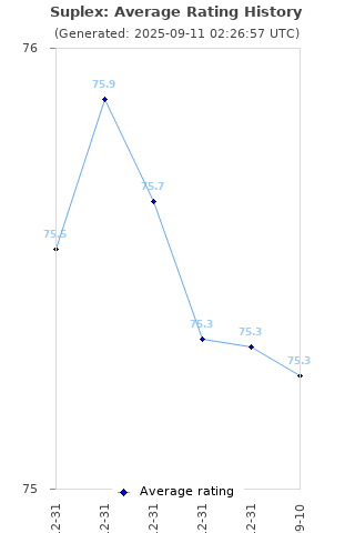 Average rating history