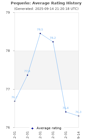 Average rating history