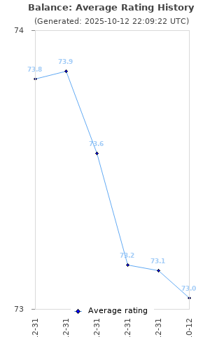 Average rating history