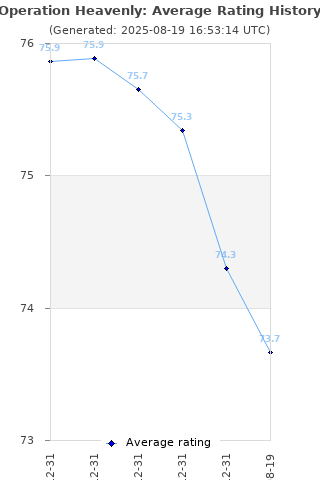 Average rating history