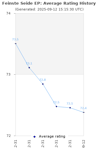 Average rating history