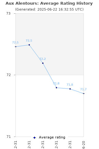 Average rating history