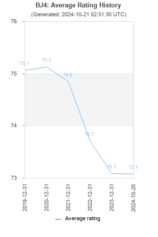 Average rating history