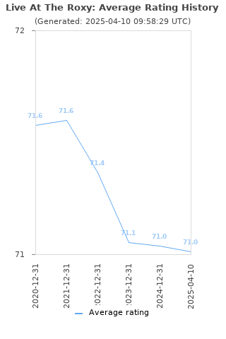 Average rating history